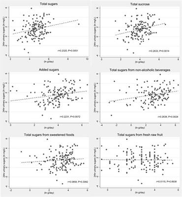 Associations Between Sugars Intakes and Urinary Sugars Excretion and Carbon Stable Isotope Ratios in Red Blood Cells as Biomarkers of Sugars Intake in a Predominantly Māori Population